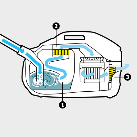 Multi-stage filter system, consisting of an innovative water-filter, washable intermediate filter, and a HEPA 13 filter (EN1822:1998)